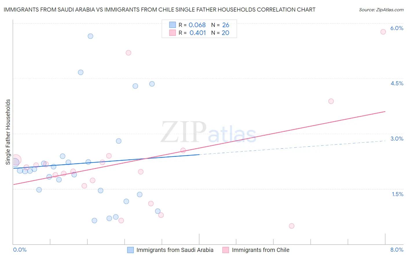 Immigrants from Saudi Arabia vs Immigrants from Chile Single Father Households