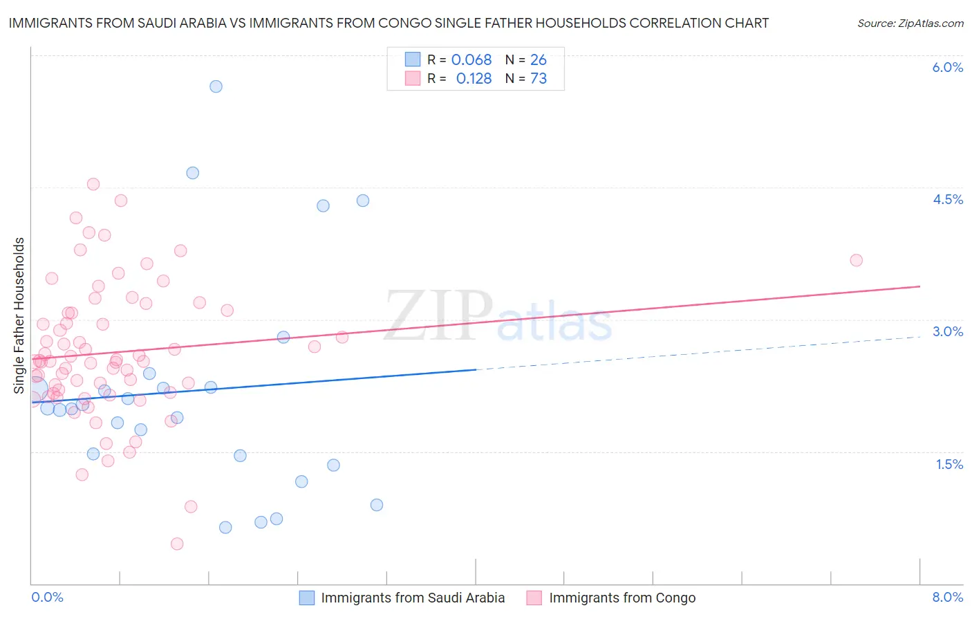 Immigrants from Saudi Arabia vs Immigrants from Congo Single Father Households