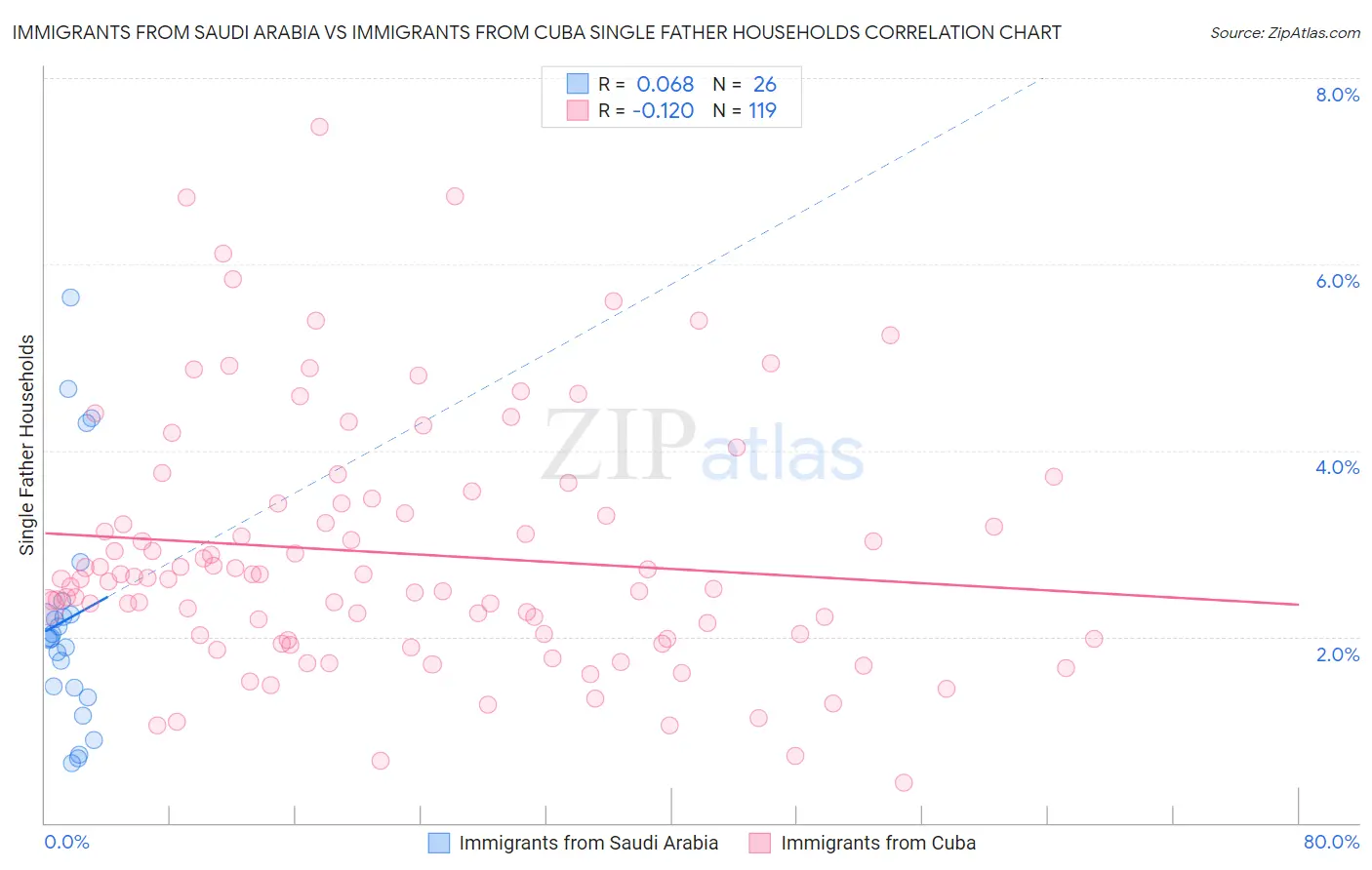 Immigrants from Saudi Arabia vs Immigrants from Cuba Single Father Households