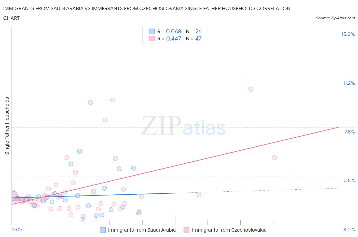 Immigrants from Saudi Arabia vs Immigrants from Czechoslovakia Single Father Households