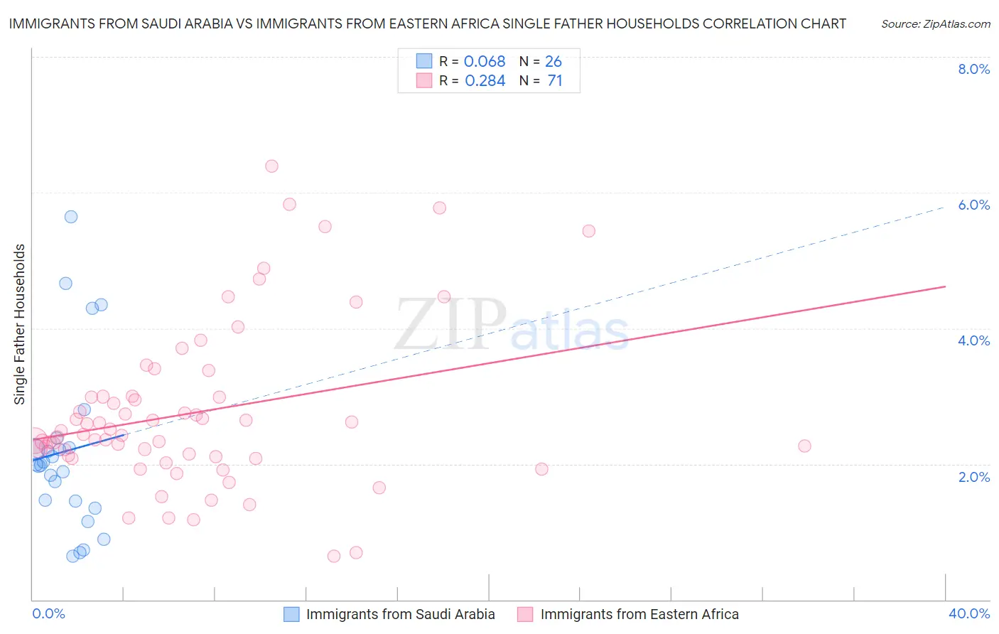 Immigrants from Saudi Arabia vs Immigrants from Eastern Africa Single Father Households