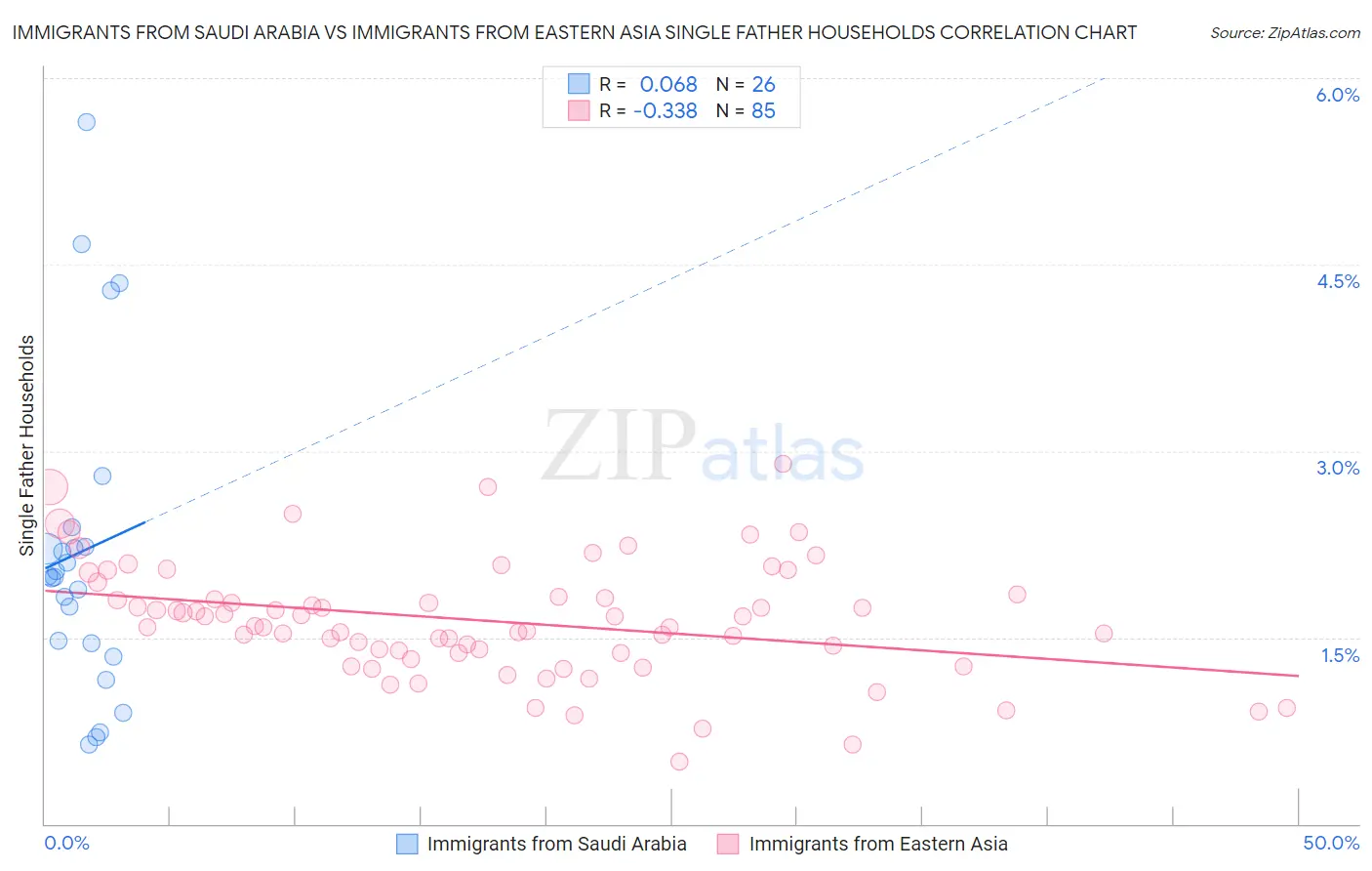 Immigrants from Saudi Arabia vs Immigrants from Eastern Asia Single Father Households