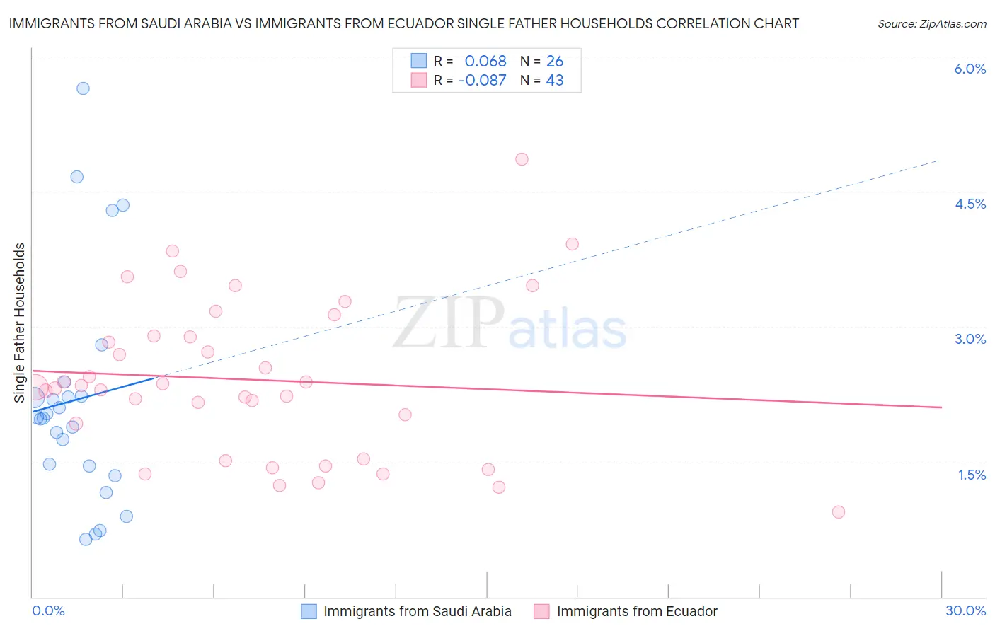 Immigrants from Saudi Arabia vs Immigrants from Ecuador Single Father Households