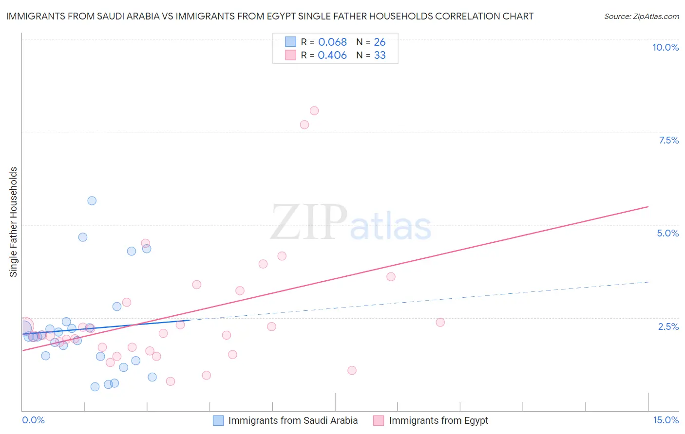 Immigrants from Saudi Arabia vs Immigrants from Egypt Single Father Households