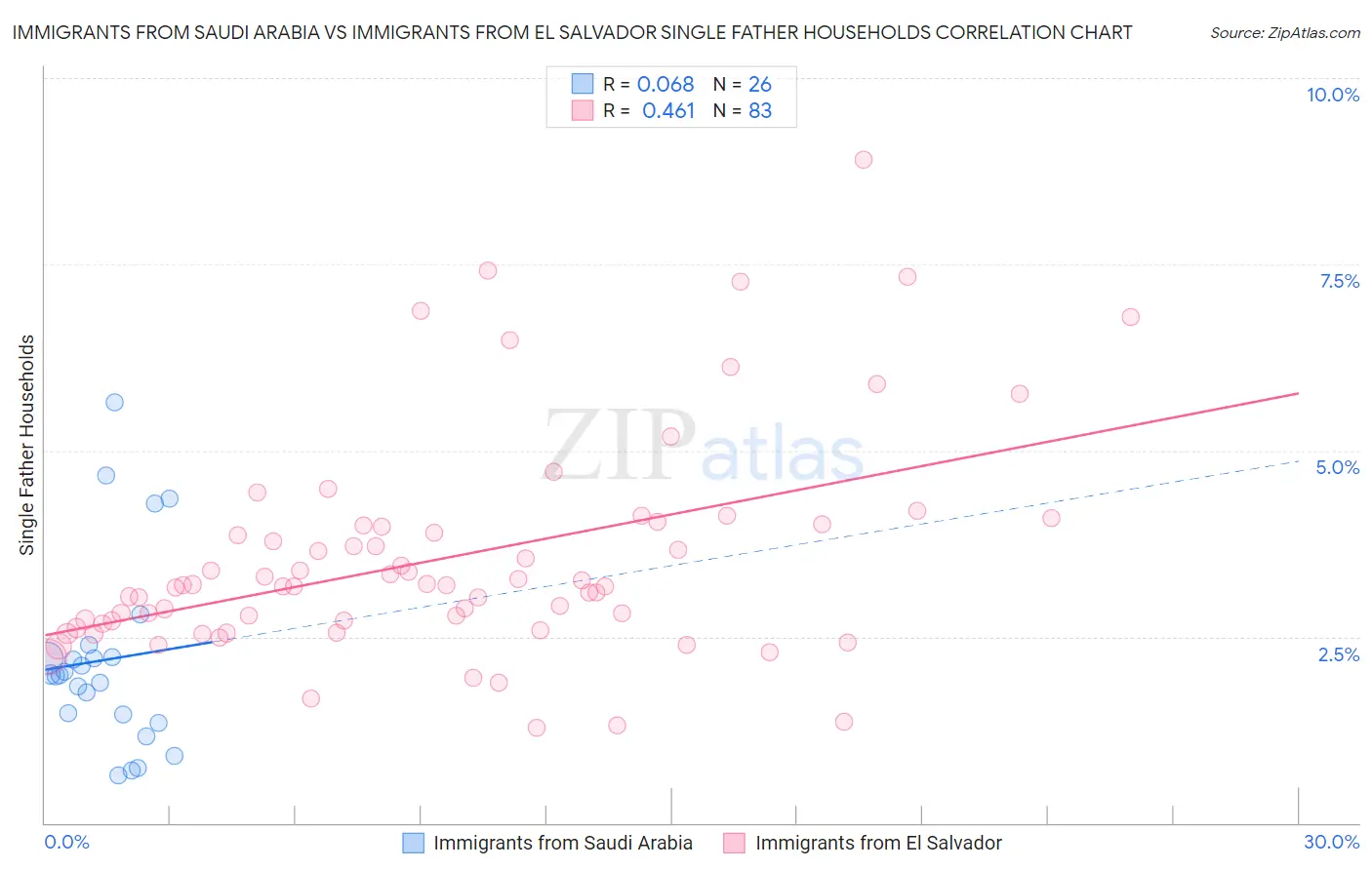 Immigrants from Saudi Arabia vs Immigrants from El Salvador Single Father Households