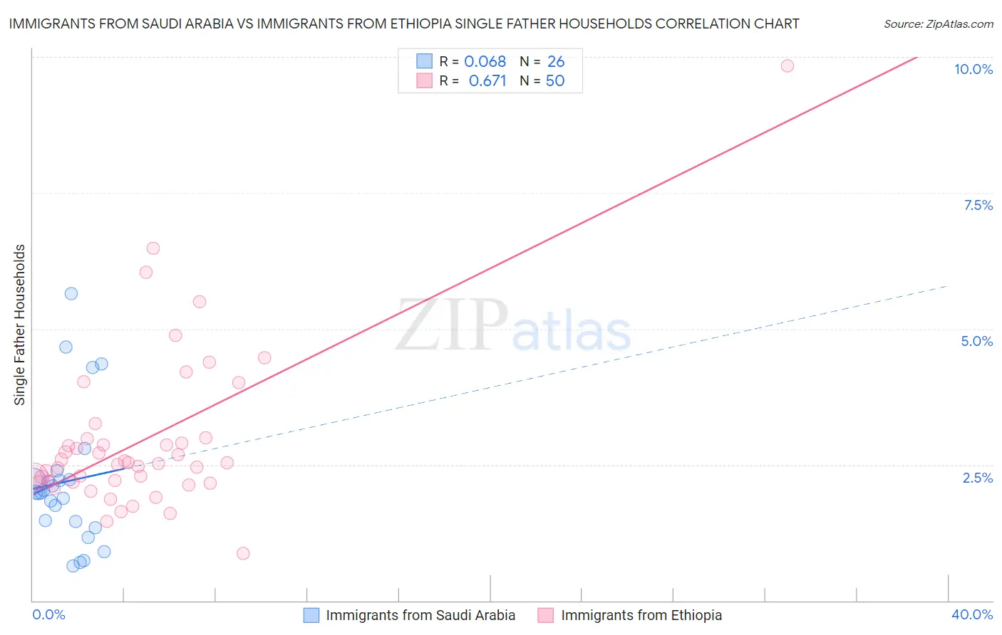Immigrants from Saudi Arabia vs Immigrants from Ethiopia Single Father Households
