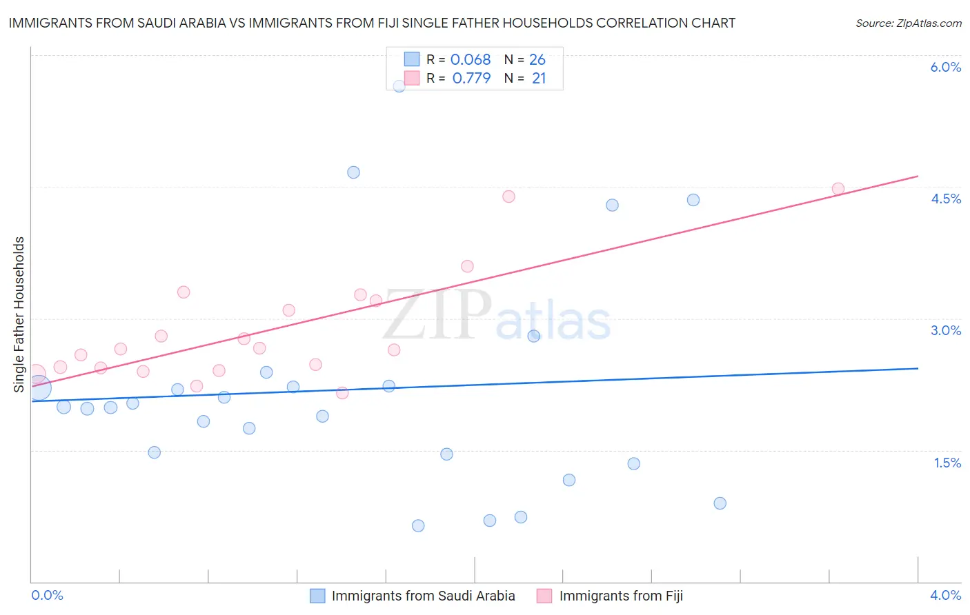 Immigrants from Saudi Arabia vs Immigrants from Fiji Single Father Households