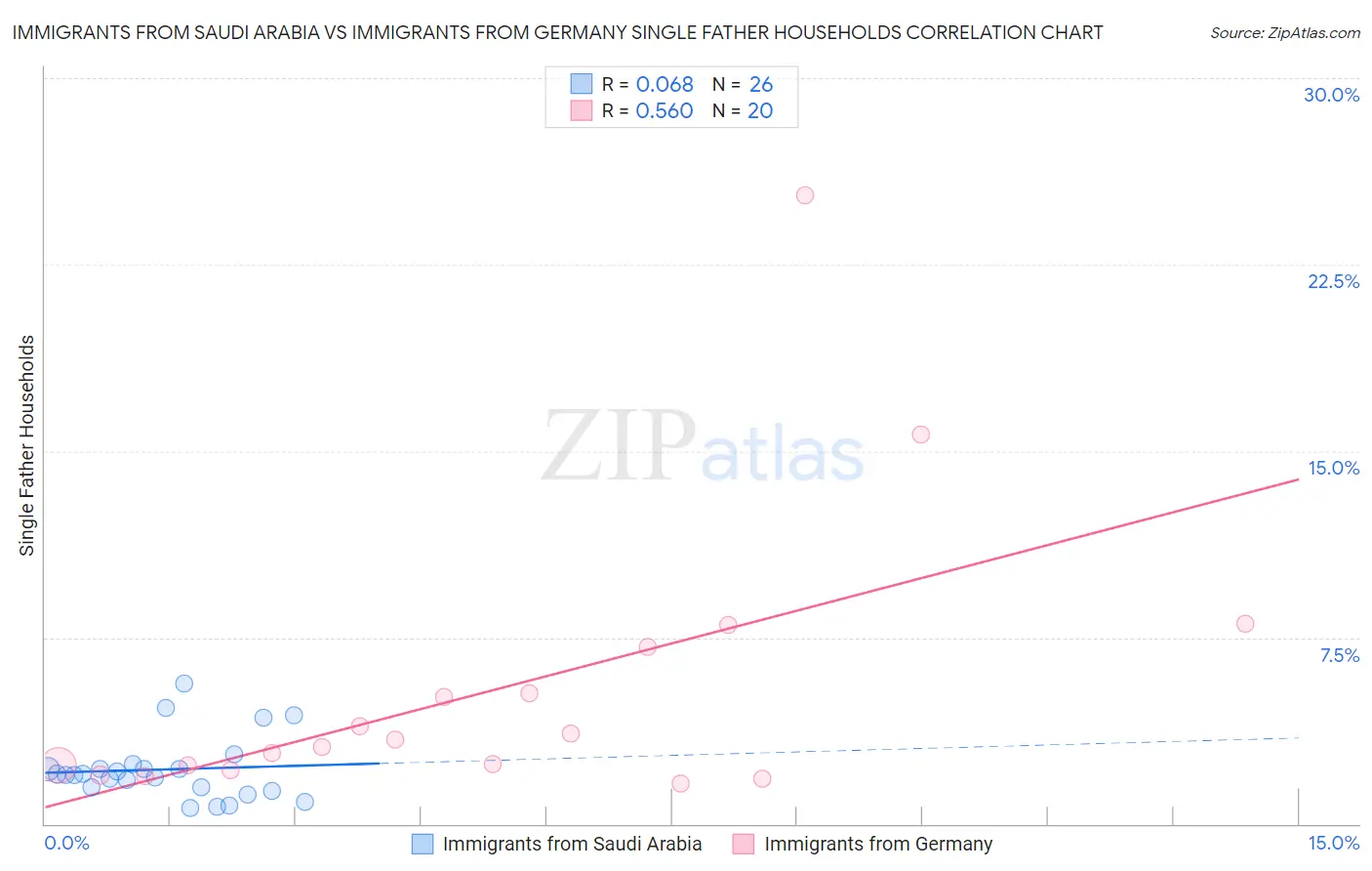 Immigrants from Saudi Arabia vs Immigrants from Germany Single Father Households