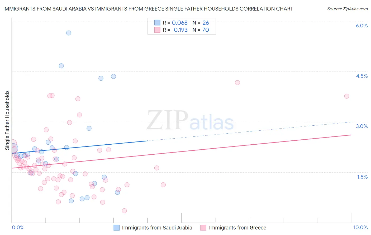 Immigrants from Saudi Arabia vs Immigrants from Greece Single Father Households