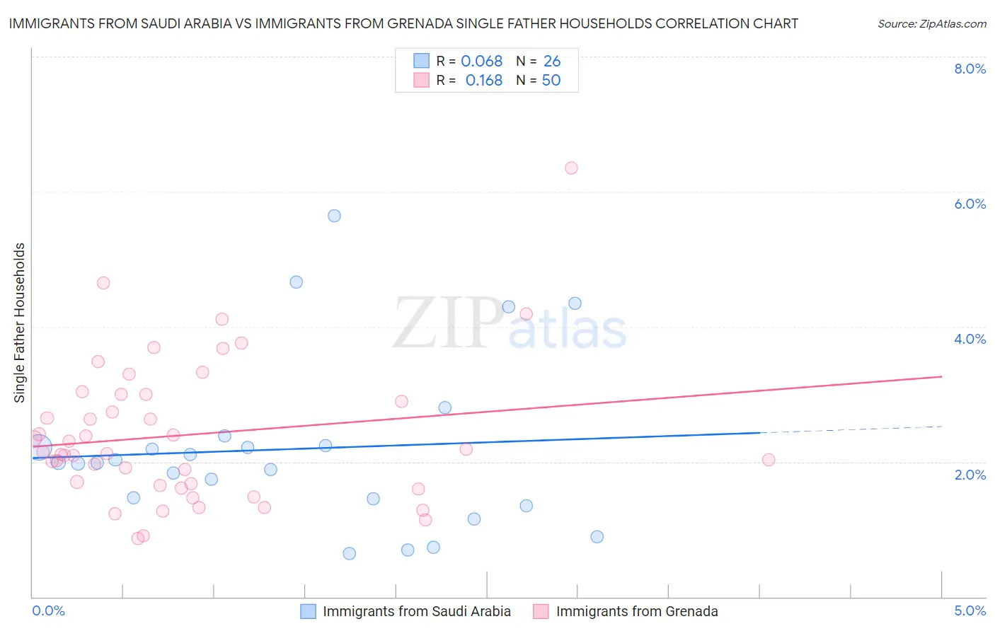 Immigrants from Saudi Arabia vs Immigrants from Grenada Single Father Households