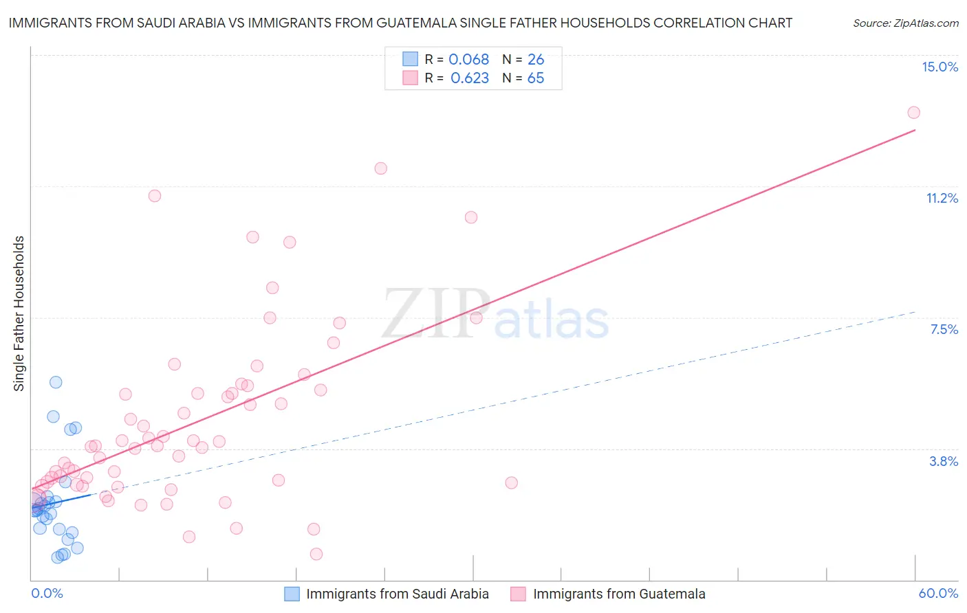 Immigrants from Saudi Arabia vs Immigrants from Guatemala Single Father Households
