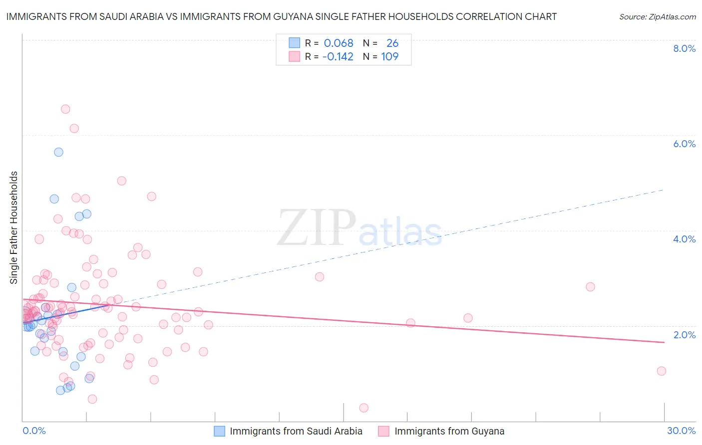 Immigrants from Saudi Arabia vs Immigrants from Guyana Single Father Households