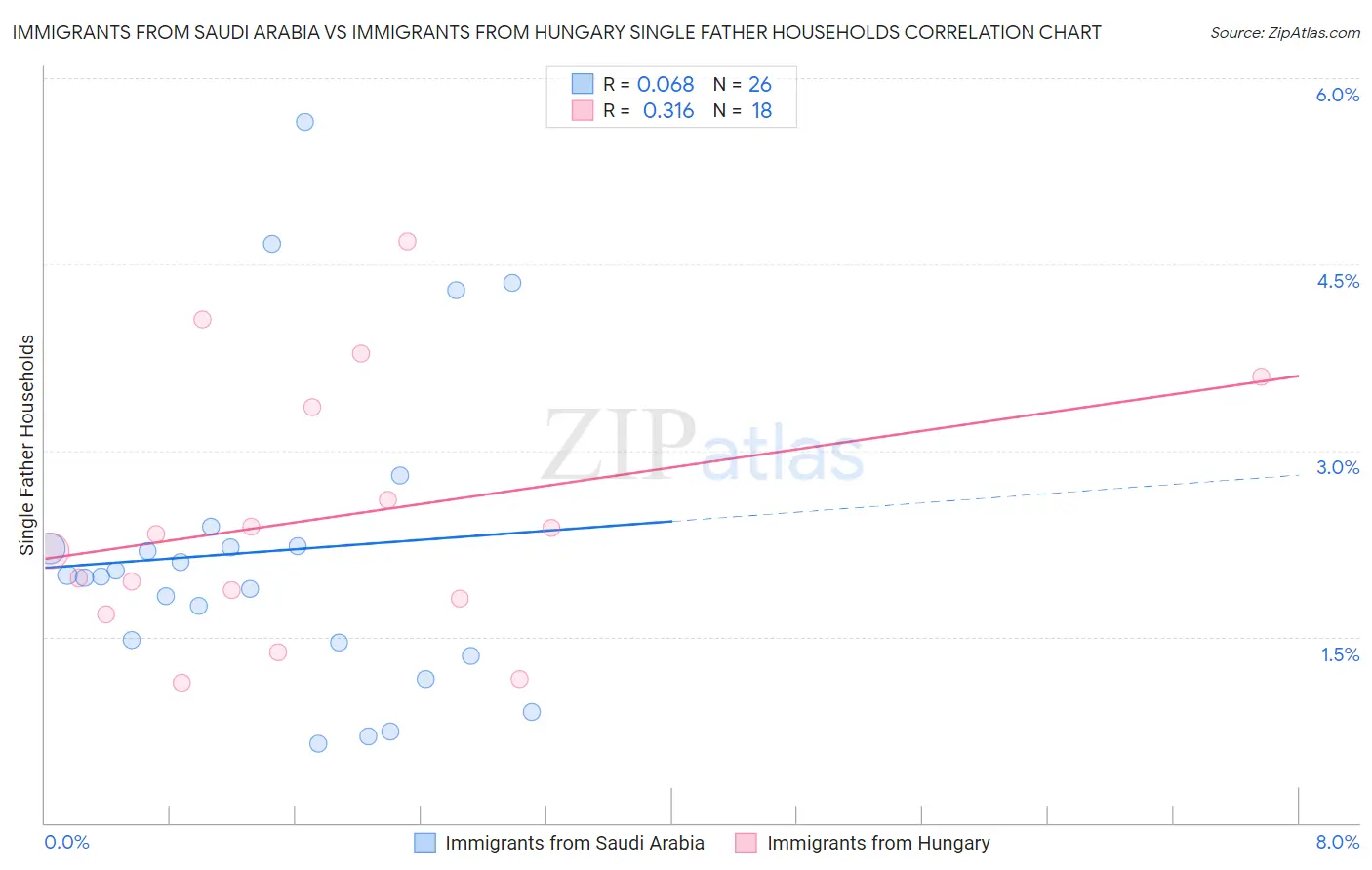 Immigrants from Saudi Arabia vs Immigrants from Hungary Single Father Households