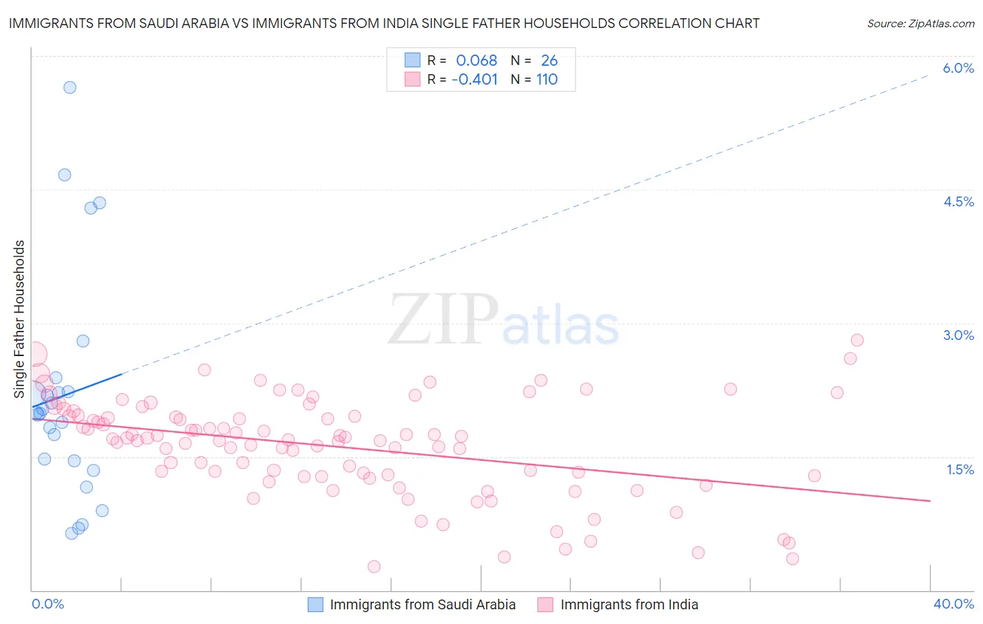 Immigrants from Saudi Arabia vs Immigrants from India Single Father Households