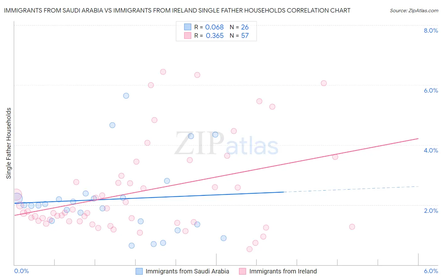 Immigrants from Saudi Arabia vs Immigrants from Ireland Single Father Households