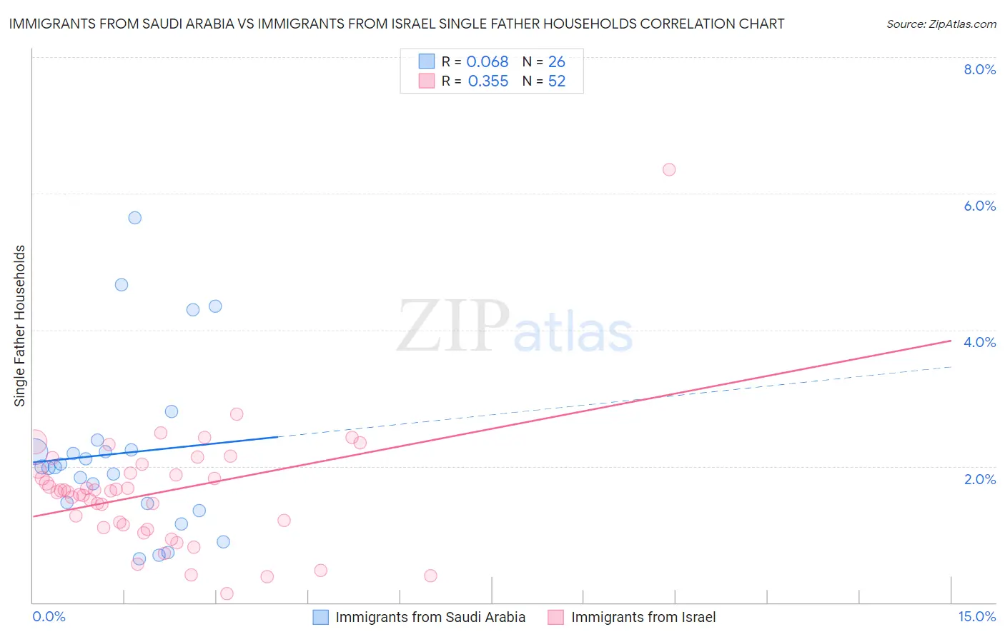 Immigrants from Saudi Arabia vs Immigrants from Israel Single Father Households