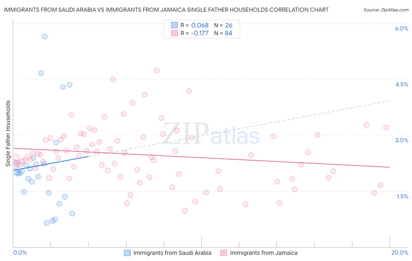 Immigrants from Saudi Arabia vs Immigrants from Jamaica Single Father Households