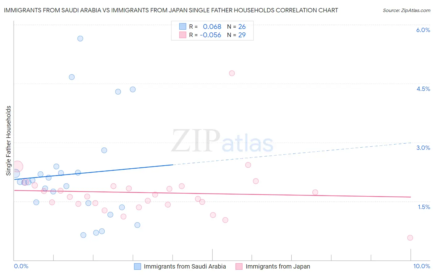 Immigrants from Saudi Arabia vs Immigrants from Japan Single Father Households