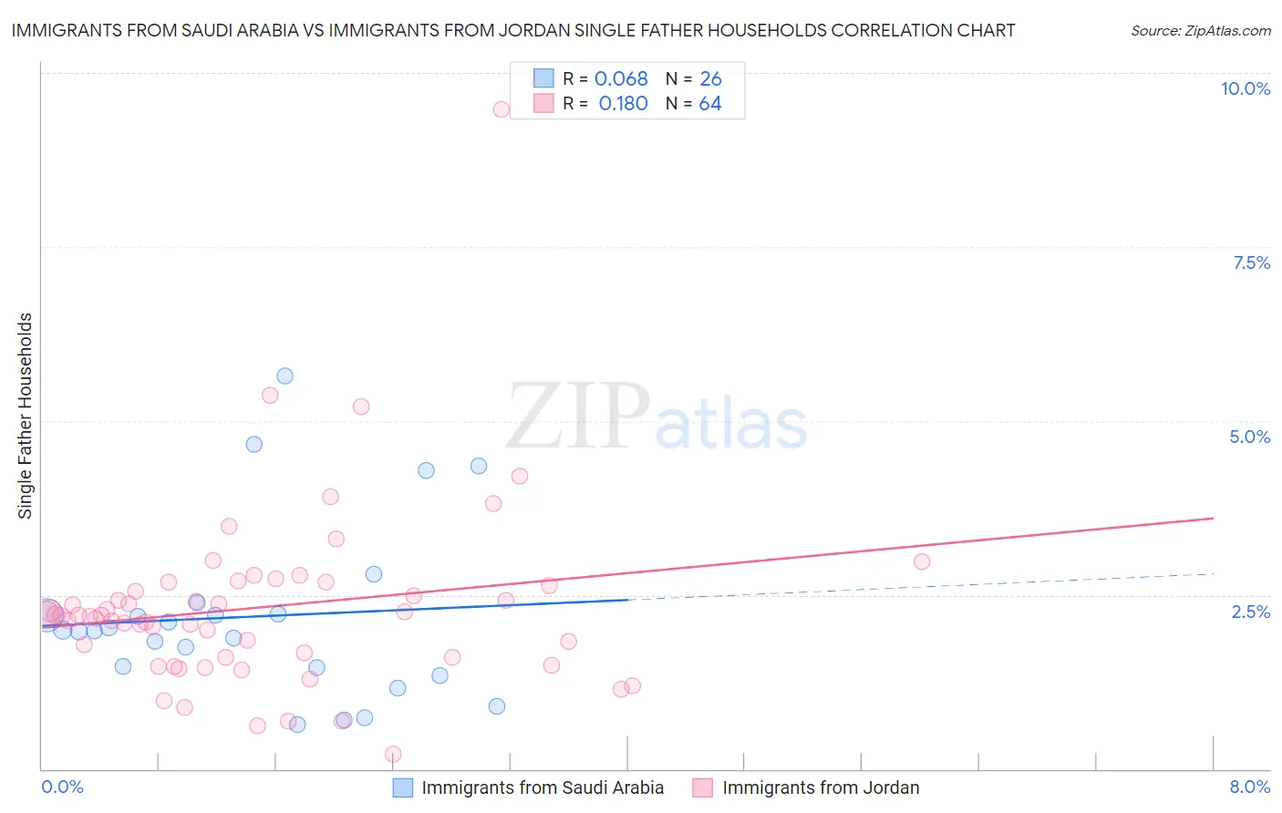 Immigrants from Saudi Arabia vs Immigrants from Jordan Single Father Households