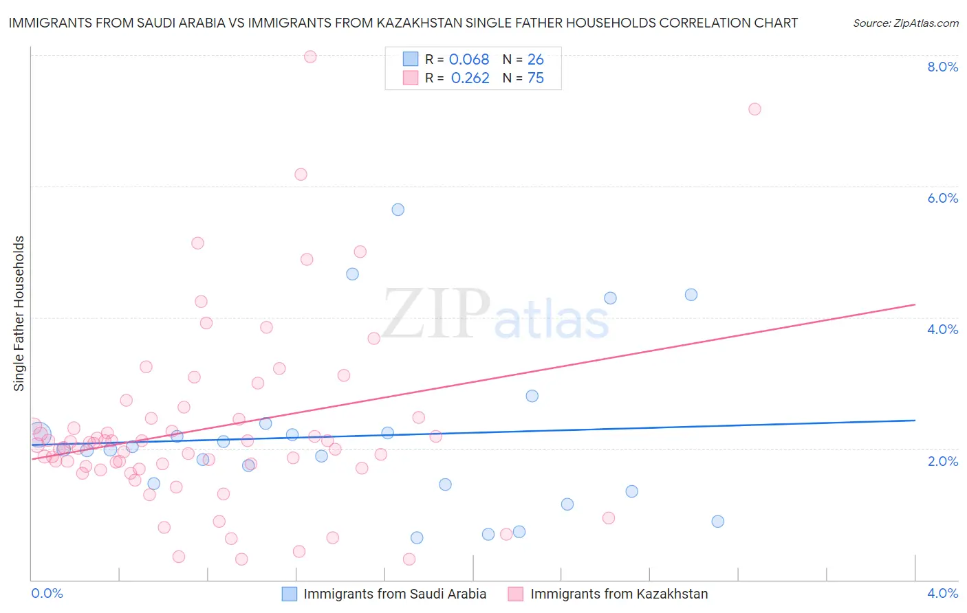 Immigrants from Saudi Arabia vs Immigrants from Kazakhstan Single Father Households