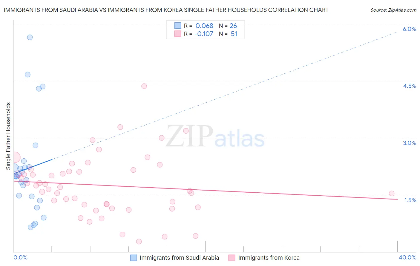 Immigrants from Saudi Arabia vs Immigrants from Korea Single Father Households