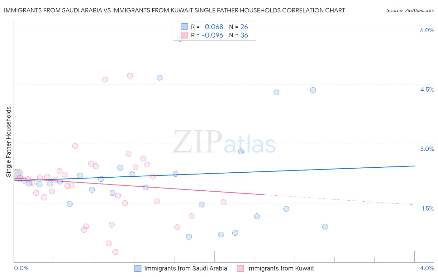 Immigrants from Saudi Arabia vs Immigrants from Kuwait Single Father Households