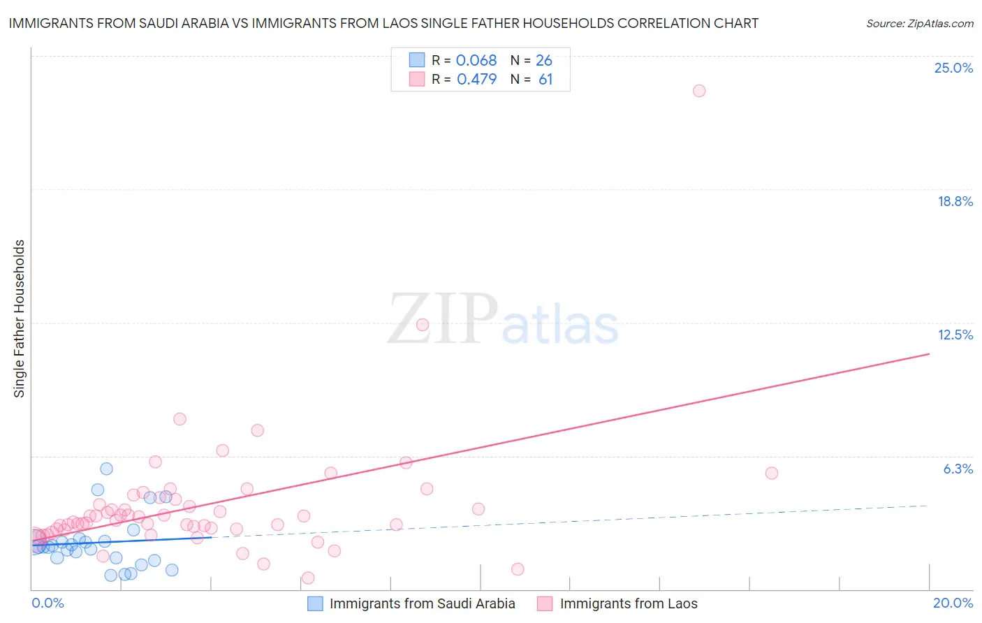 Immigrants from Saudi Arabia vs Immigrants from Laos Single Father Households