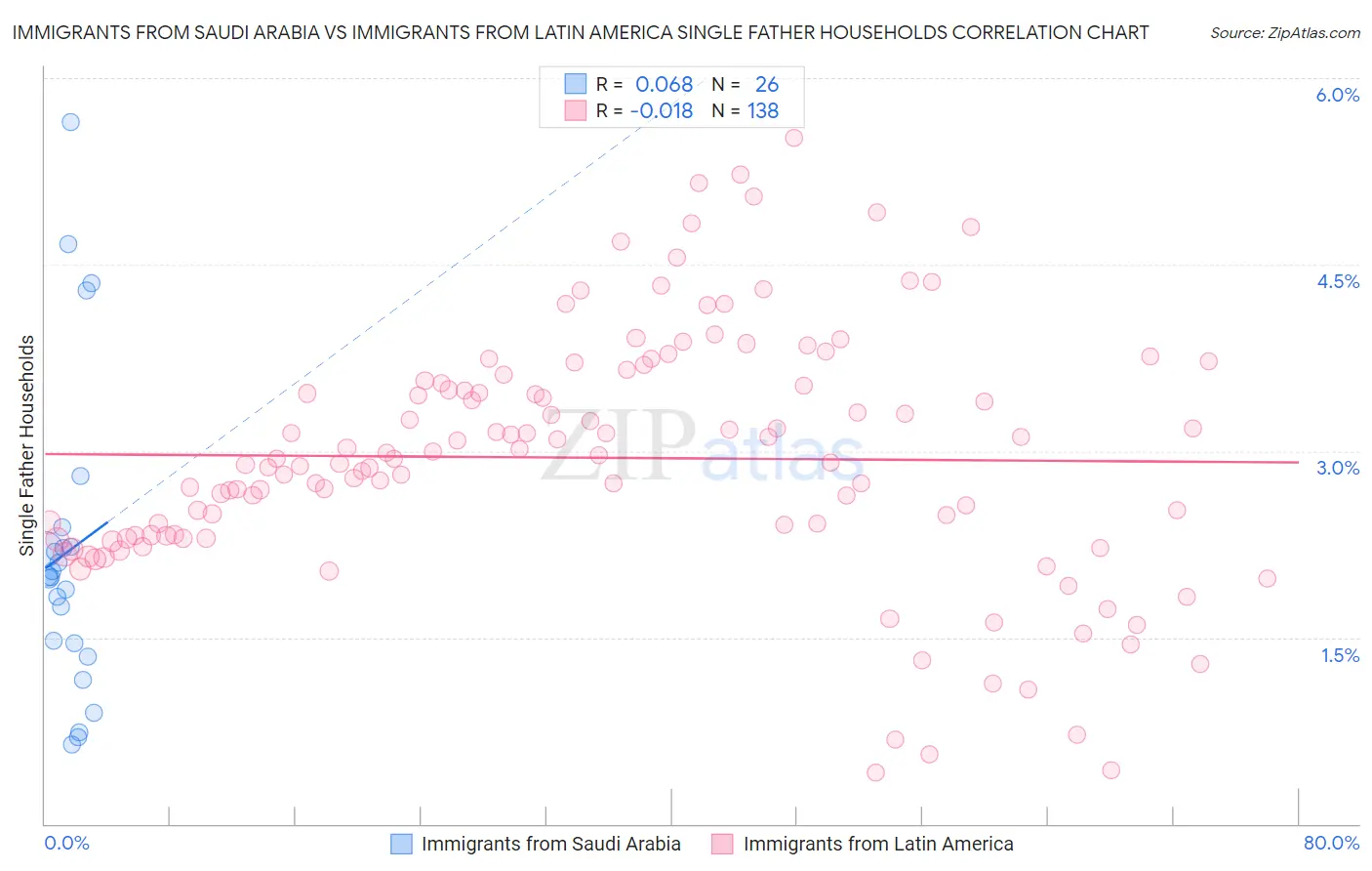 Immigrants from Saudi Arabia vs Immigrants from Latin America Single Father Households
