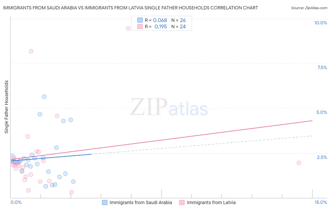 Immigrants from Saudi Arabia vs Immigrants from Latvia Single Father Households