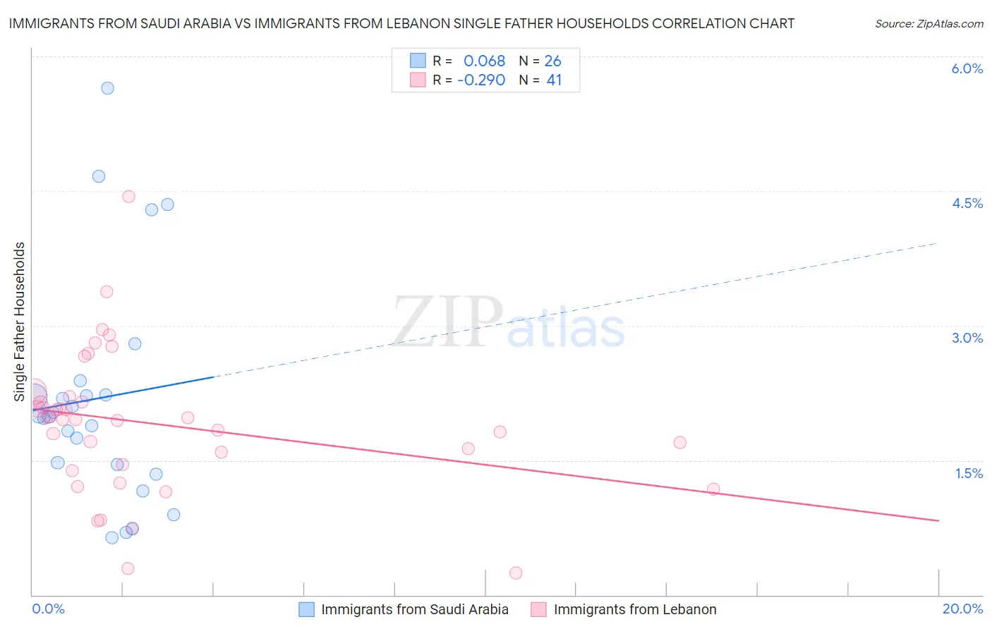 Immigrants from Saudi Arabia vs Immigrants from Lebanon Single Father Households