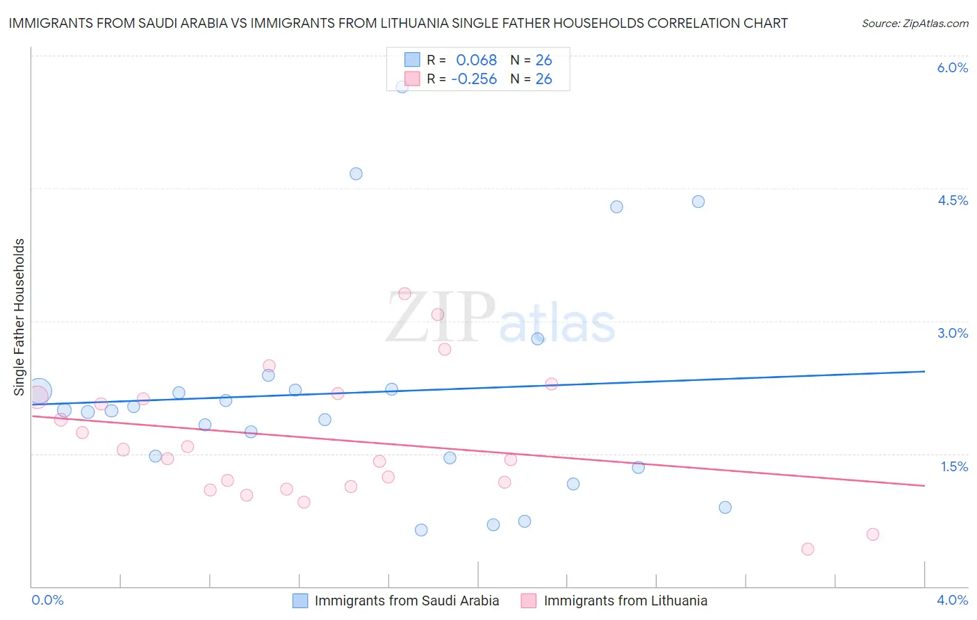 Immigrants from Saudi Arabia vs Immigrants from Lithuania Single Father Households