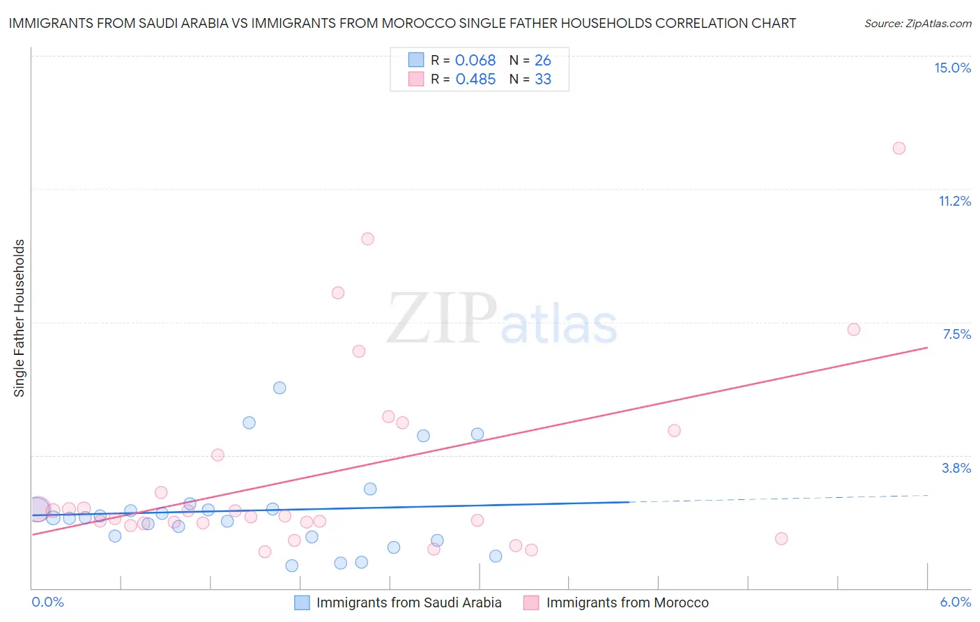 Immigrants from Saudi Arabia vs Immigrants from Morocco Single Father Households