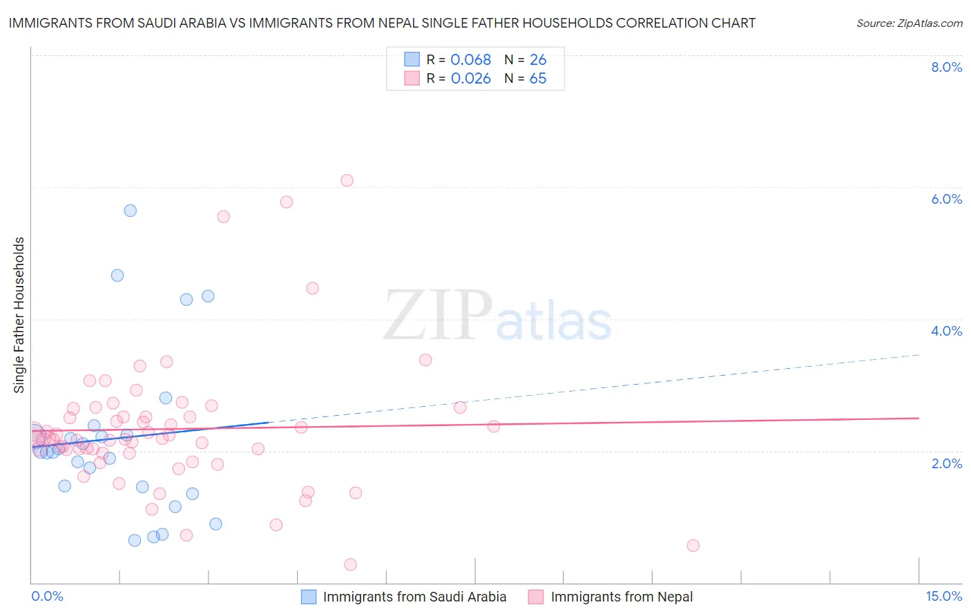 Immigrants from Saudi Arabia vs Immigrants from Nepal Single Father Households