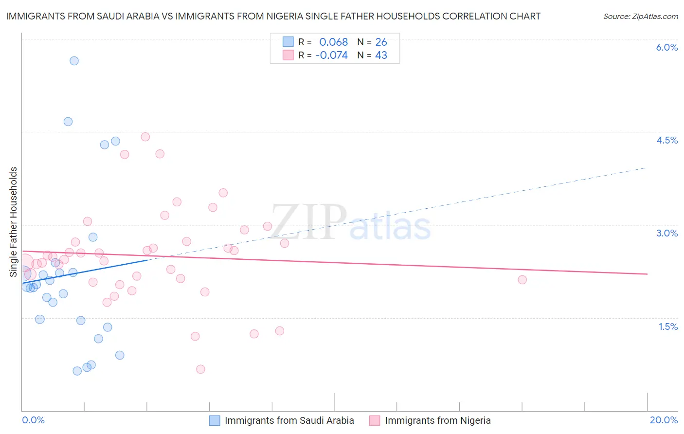 Immigrants from Saudi Arabia vs Immigrants from Nigeria Single Father Households