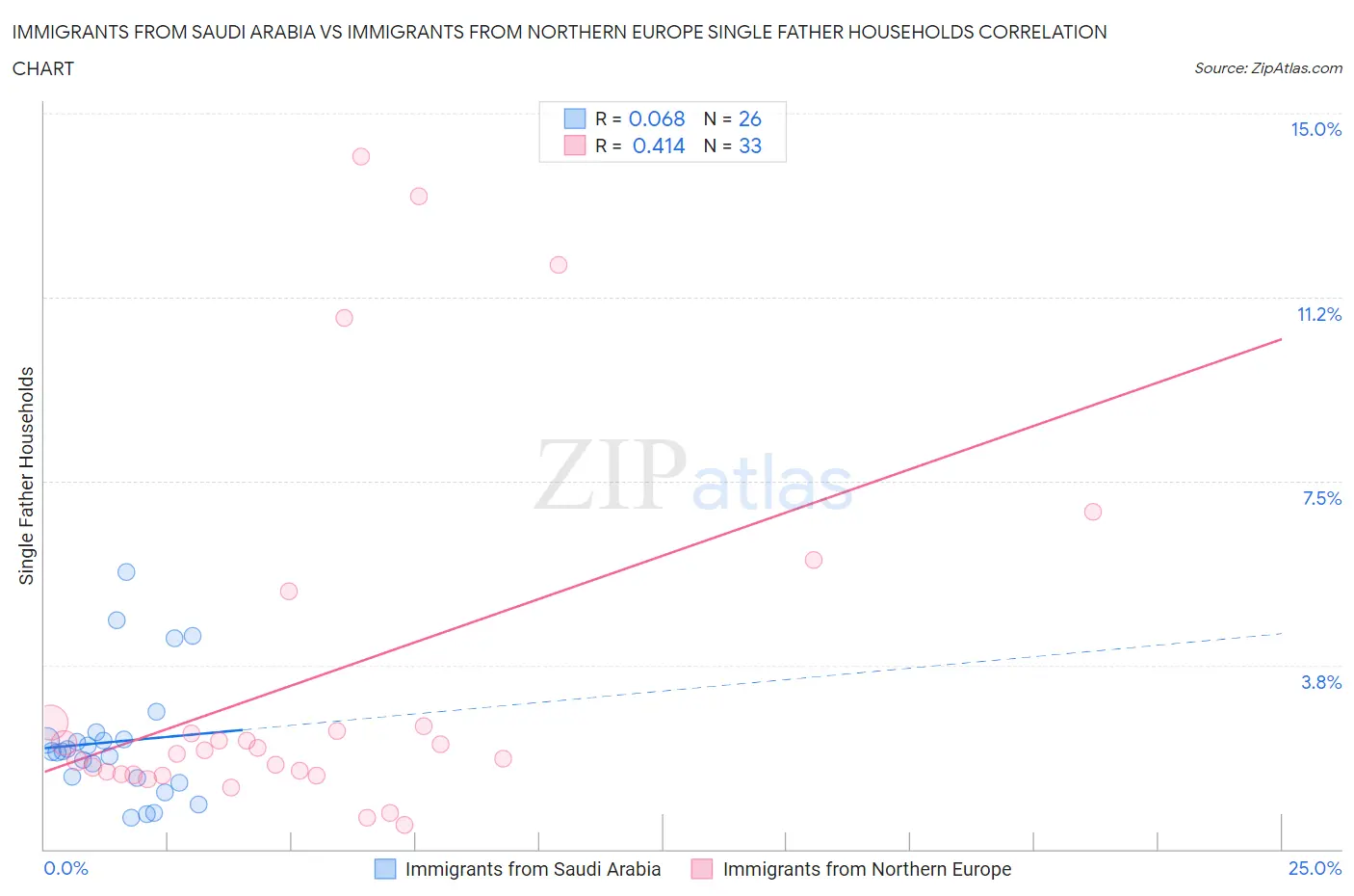 Immigrants from Saudi Arabia vs Immigrants from Northern Europe Single Father Households