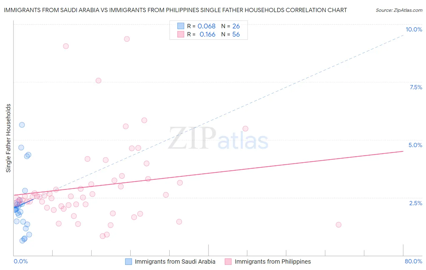 Immigrants from Saudi Arabia vs Immigrants from Philippines Single Father Households