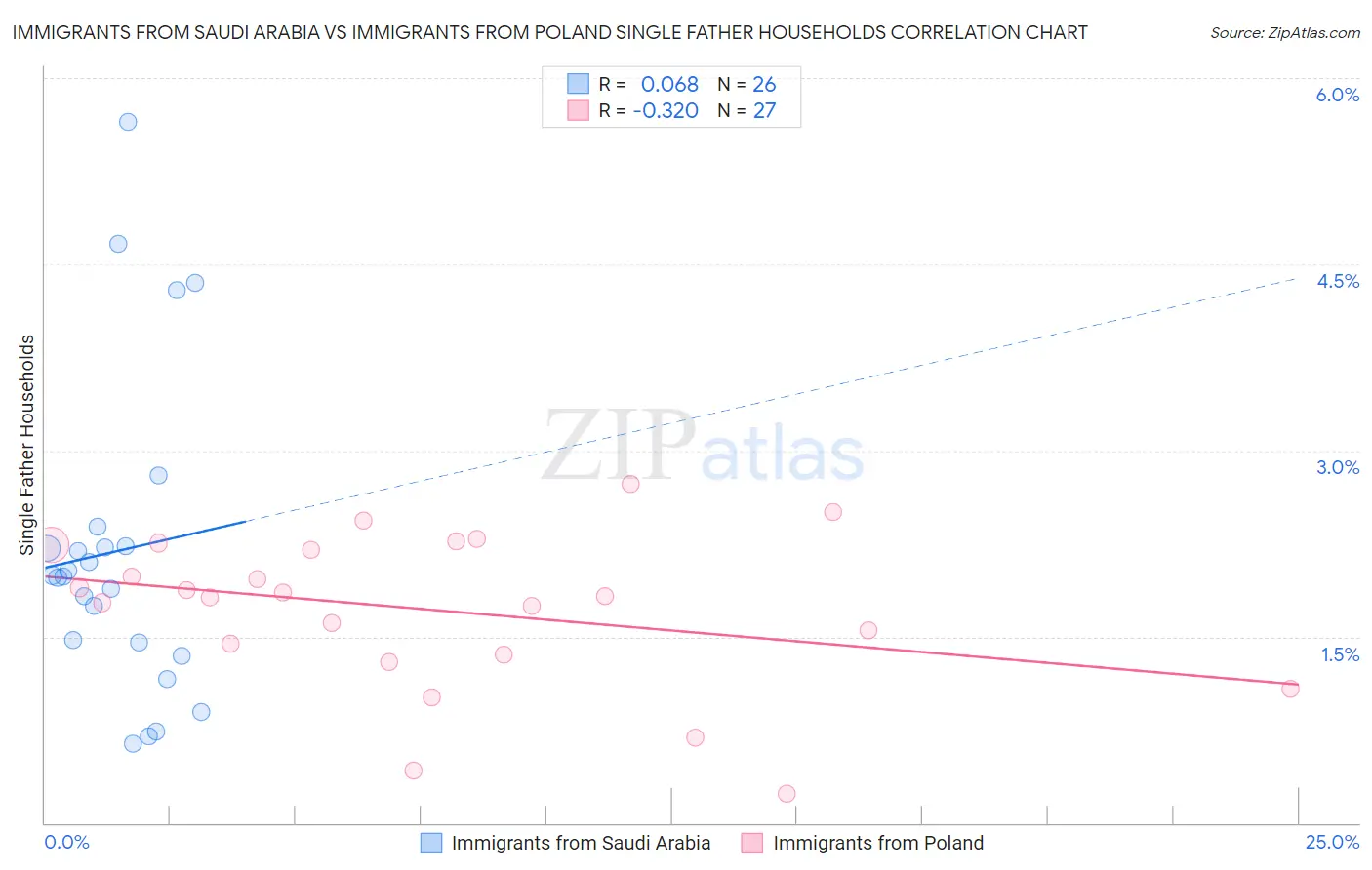 Immigrants from Saudi Arabia vs Immigrants from Poland Single Father Households