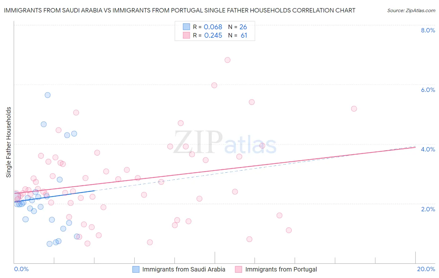 Immigrants from Saudi Arabia vs Immigrants from Portugal Single Father Households
