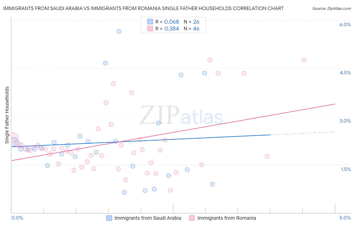 Immigrants from Saudi Arabia vs Immigrants from Romania Single Father Households