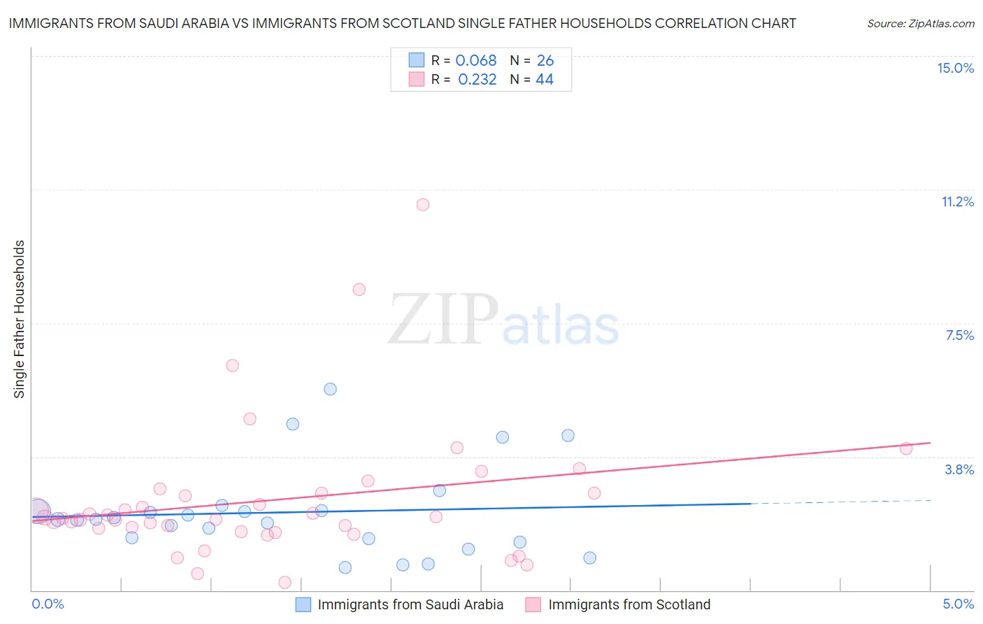 Immigrants from Saudi Arabia vs Immigrants from Scotland Single Father Households
