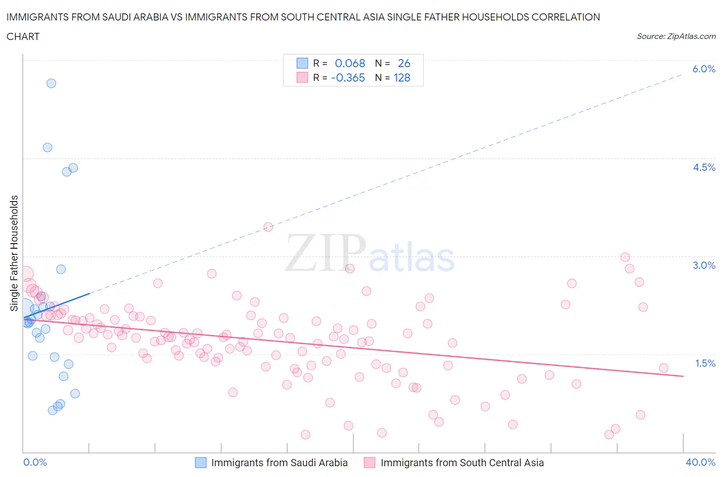 Immigrants from Saudi Arabia vs Immigrants from South Central Asia Single Father Households