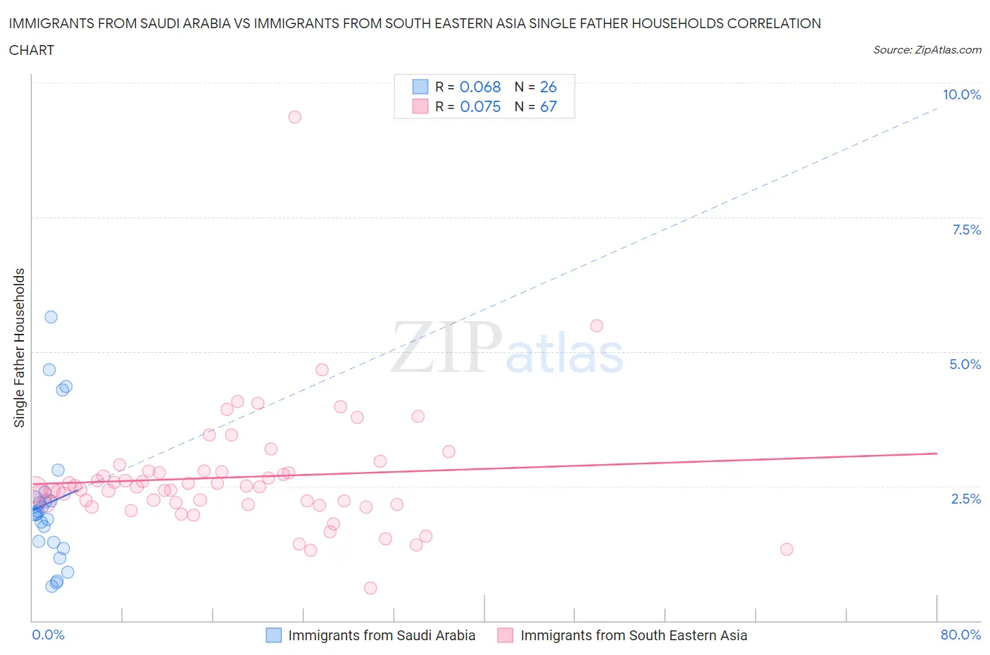 Immigrants from Saudi Arabia vs Immigrants from South Eastern Asia Single Father Households