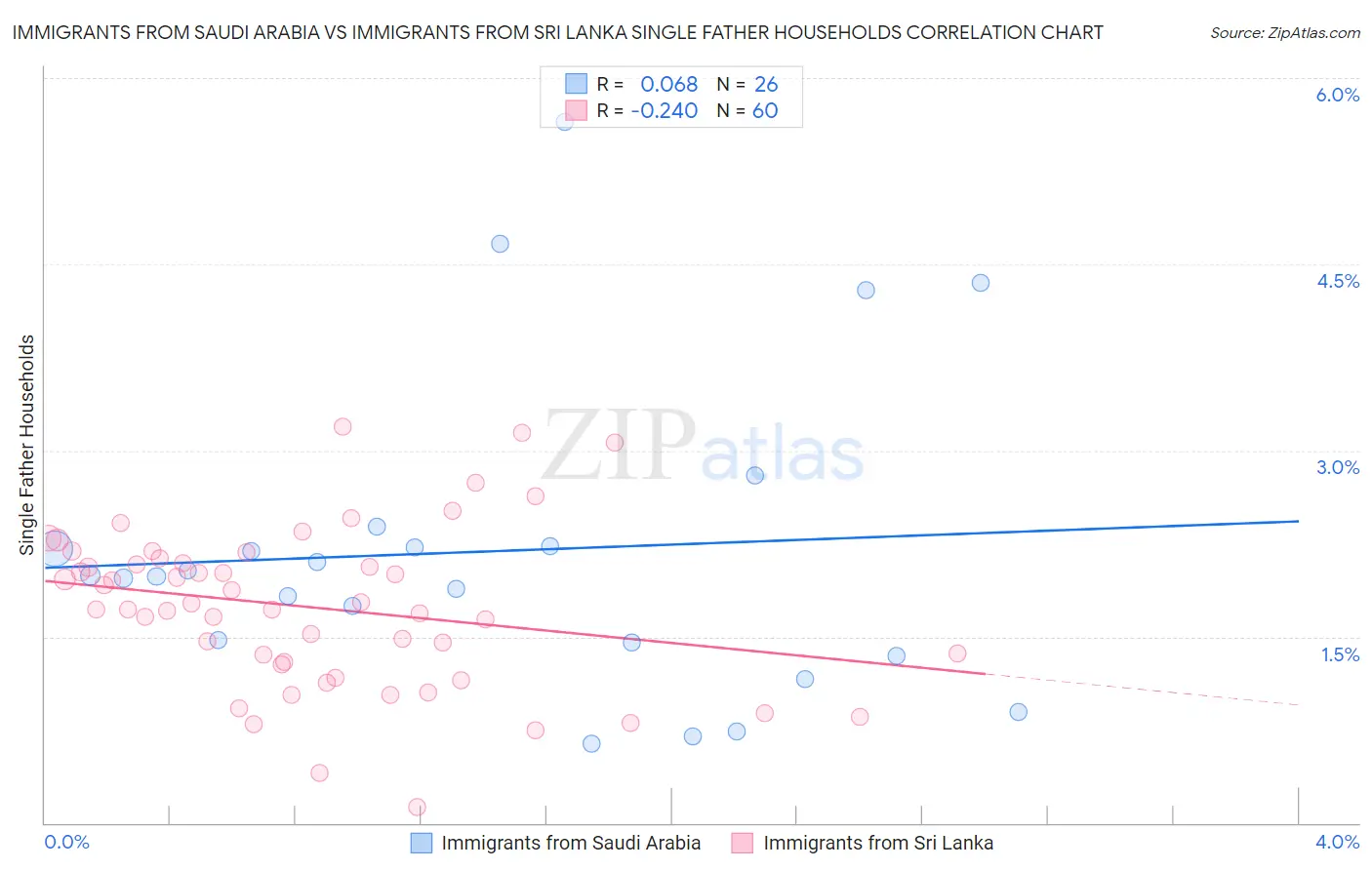 Immigrants from Saudi Arabia vs Immigrants from Sri Lanka Single Father Households