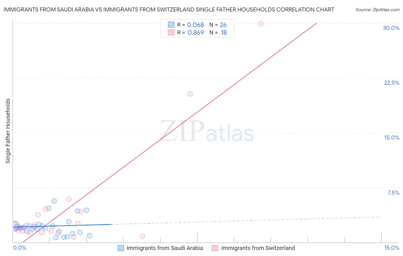 Immigrants from Saudi Arabia vs Immigrants from Switzerland Single Father Households