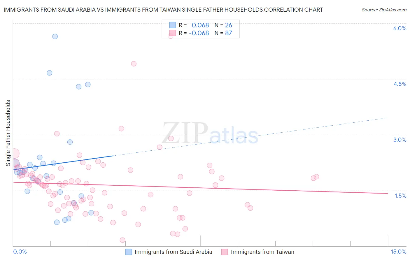Immigrants from Saudi Arabia vs Immigrants from Taiwan Single Father Households