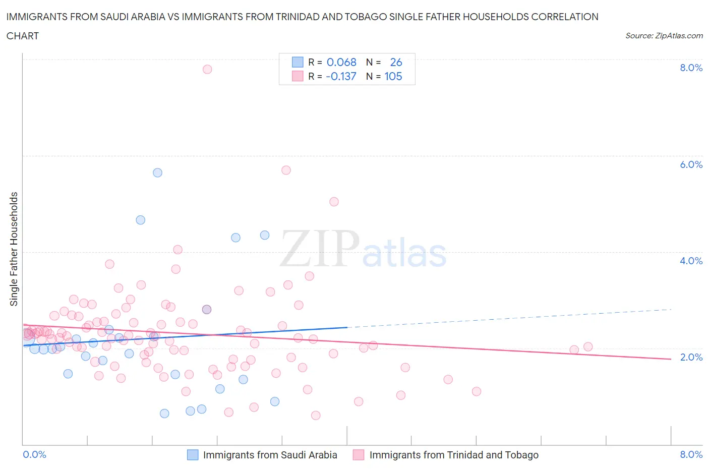 Immigrants from Saudi Arabia vs Immigrants from Trinidad and Tobago Single Father Households