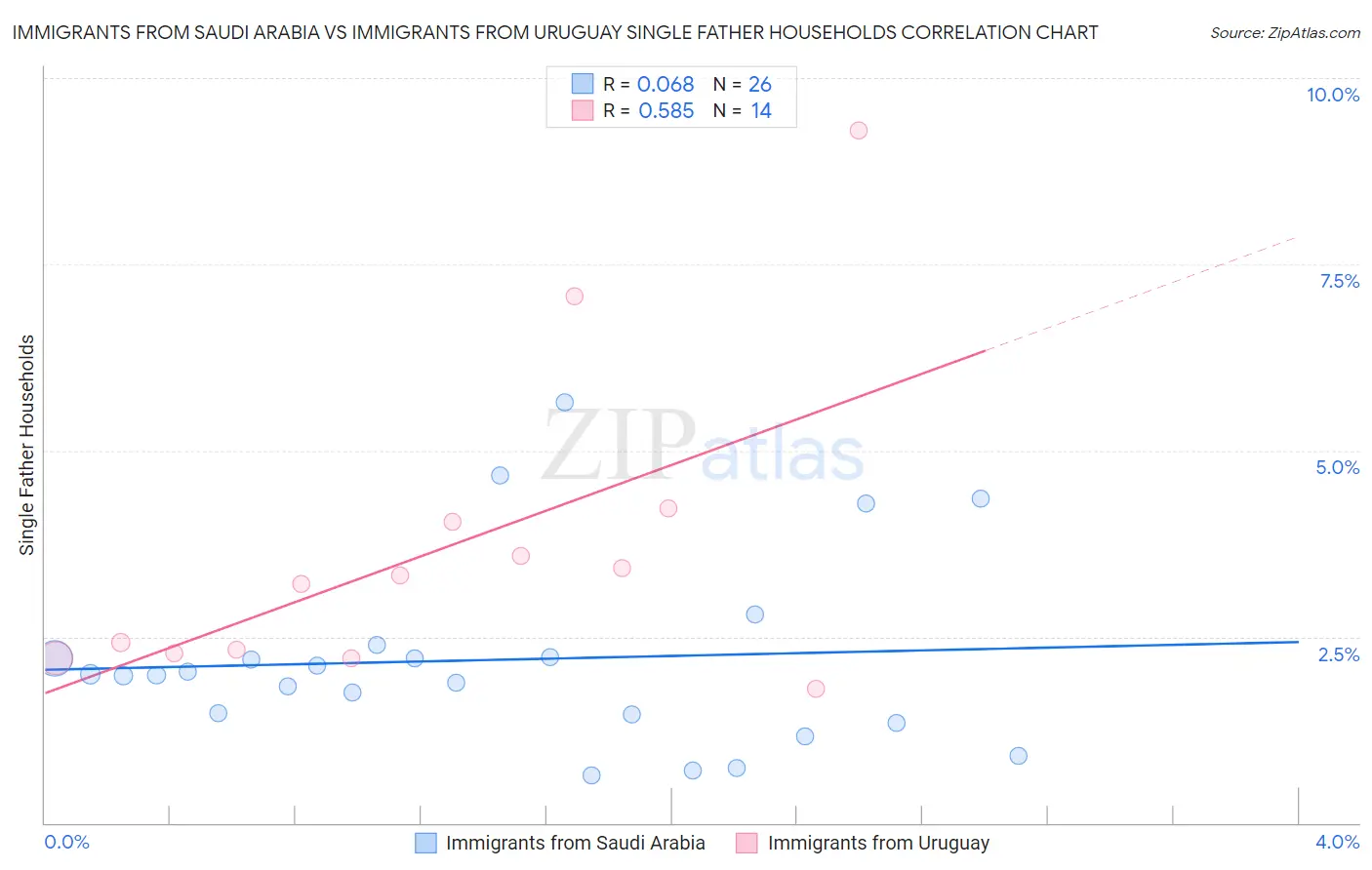 Immigrants from Saudi Arabia vs Immigrants from Uruguay Single Father Households