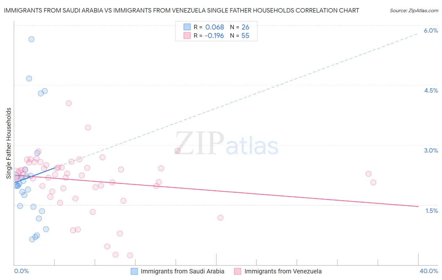 Immigrants from Saudi Arabia vs Immigrants from Venezuela Single Father Households