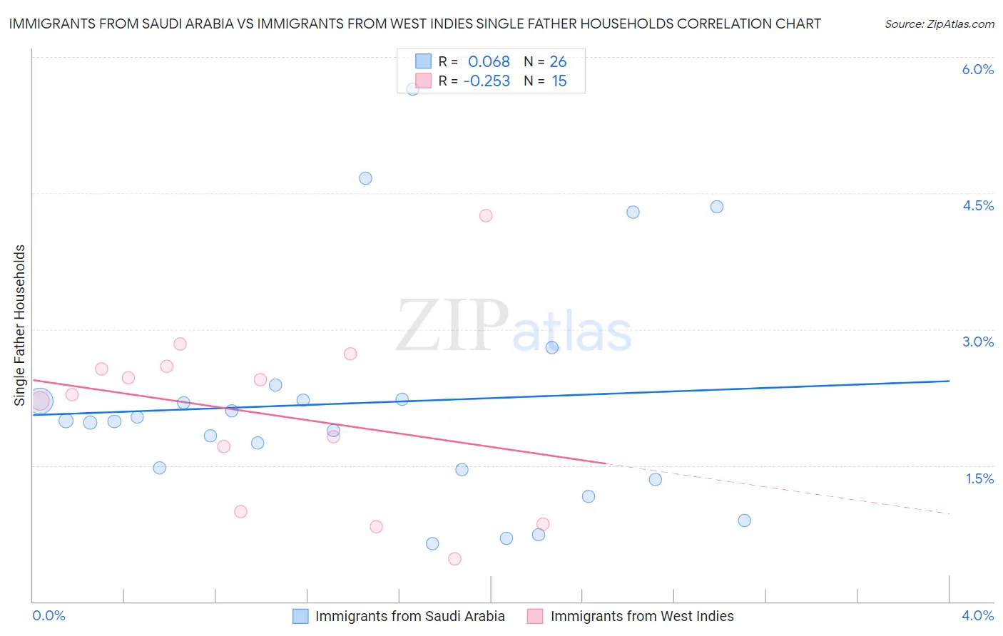 Immigrants from Saudi Arabia vs Immigrants from West Indies Single Father Households