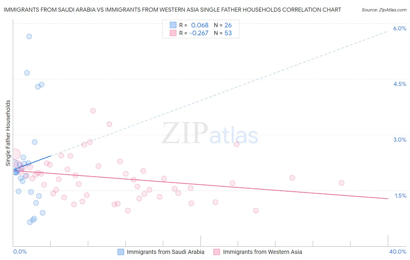 Immigrants from Saudi Arabia vs Immigrants from Western Asia Single Father Households